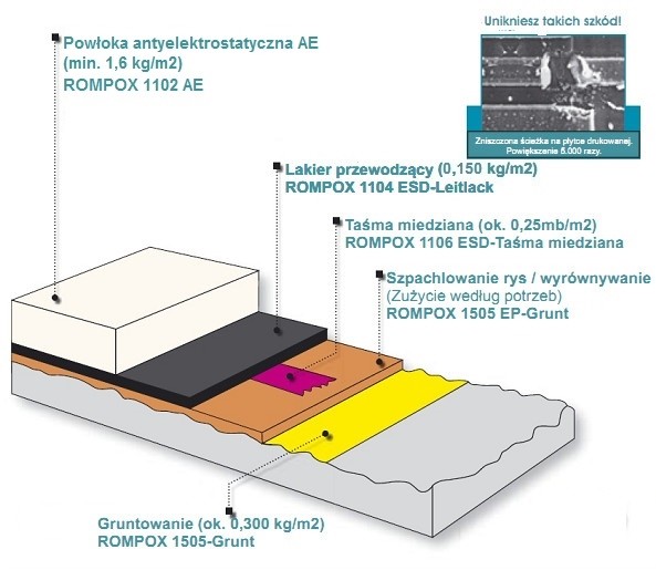 Posadzka antyelektrostatyczna Rompox 1102 przekrój