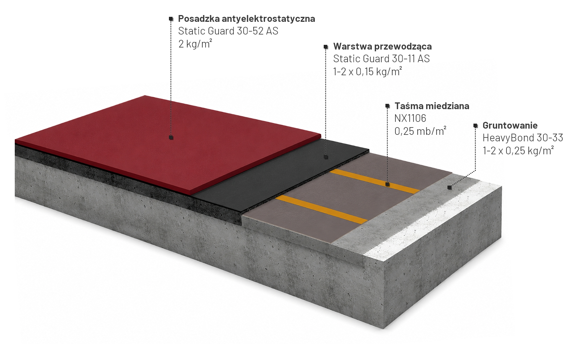 Przekrój posadzki antyelektrostatycznej Static Guard 30-52 AS