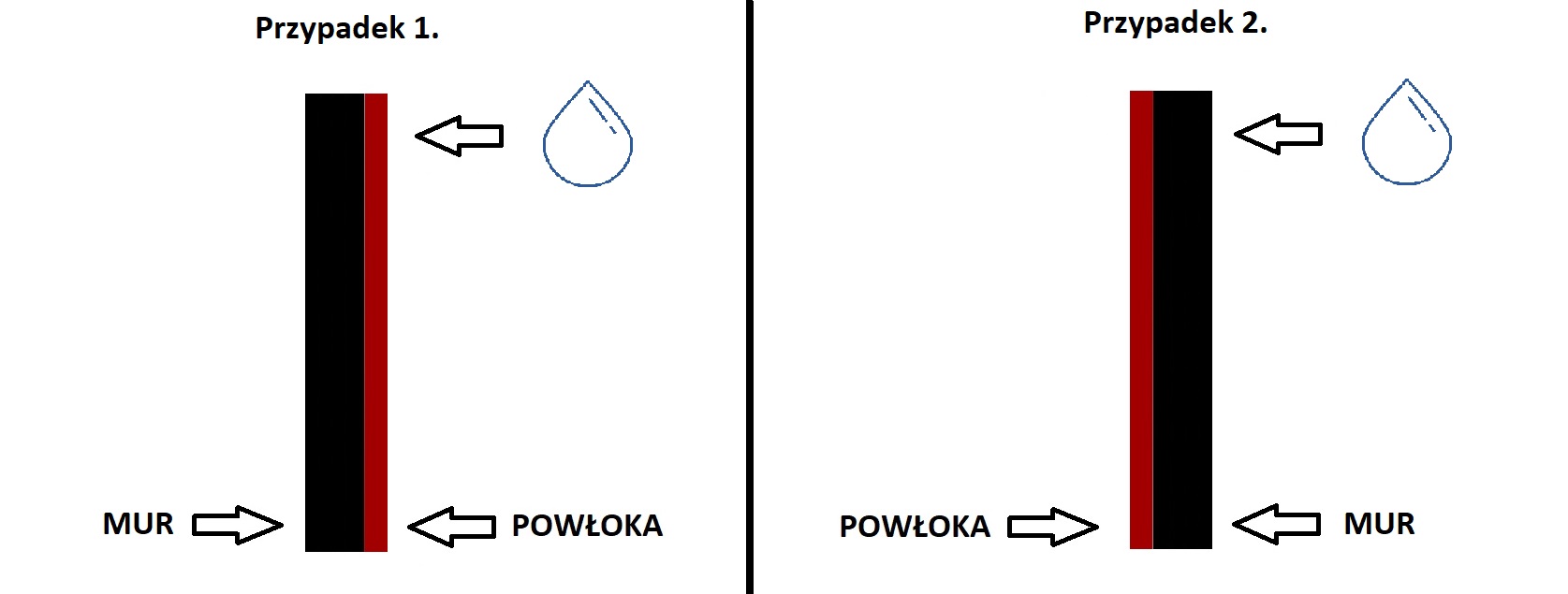 Powłoki odcinające wodę