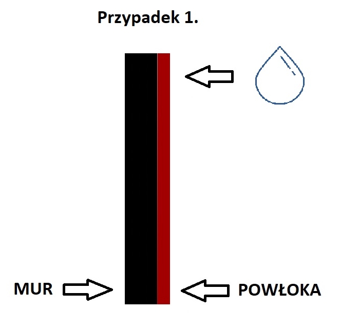 Ochrona muru przed napierającą wodą
