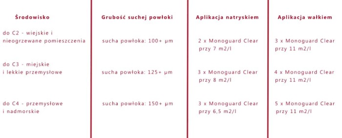Informacje dotyczące zużycia lakieru Plansza: informacje dotyczące zużycia